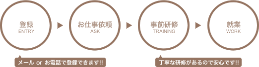 登録→お仕事依頼→事前研修→就業