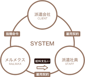 クライアント・スタッフ・メルメクスの相関図